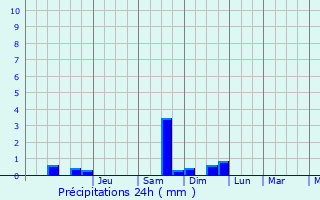 Graphique des précipitations prvues pour La Fosse-de-Tign