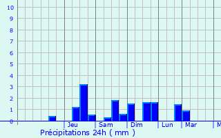 Graphique des précipitations prvues pour Flassans-sur-Issole