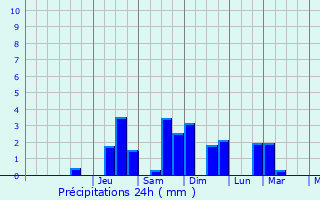 Graphique des précipitations prvues pour Salernes