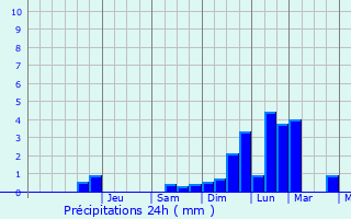 Graphique des précipitations prvues pour Fayence