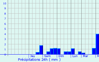 Graphique des précipitations prvues pour Castanet-le-Haut