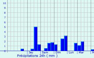 Graphique des précipitations prvues pour Figanires