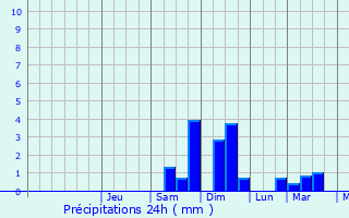 Graphique des précipitations prvues pour Steszew