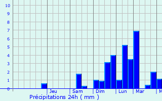 Graphique des précipitations prvues pour Draguignan