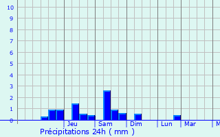 Graphique des précipitations prvues pour Tintafor