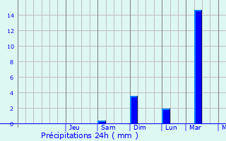 Graphique des précipitations prvues pour Mahuta