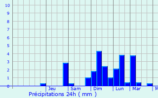 Graphique des précipitations prvues pour Calberlah