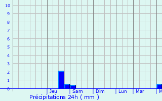 Graphique des précipitations prvues pour Montgaillard
