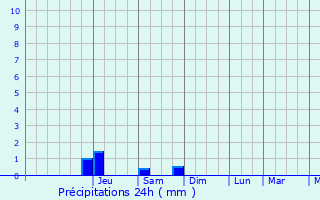 Graphique des précipitations prvues pour Saviano