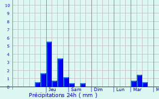 Graphique des précipitations prvues pour Monthion