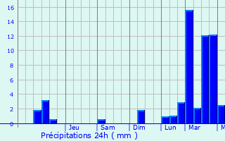 Graphique des précipitations prvues pour Andillac