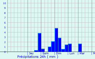 Graphique des précipitations prvues pour Tirent-Pontejac