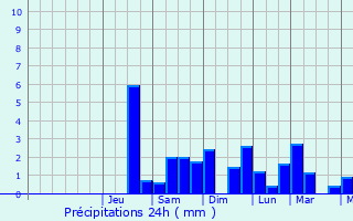 Graphique des précipitations prvues pour Drap