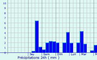 Graphique des précipitations prvues pour Tourrette-Levens