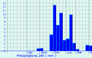 Graphique des précipitations prvues pour Gardelegen