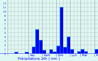 Graphique des précipitations prvues pour Villeneuve