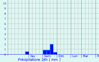 Graphique des précipitations prvues pour Sylt-Ost