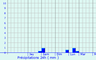 Graphique des précipitations prvues pour Jurbarkas