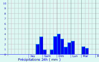 Graphique des précipitations prvues pour Chlan