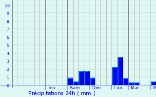 Graphique des précipitations prvues pour Balaruc-les-Bains