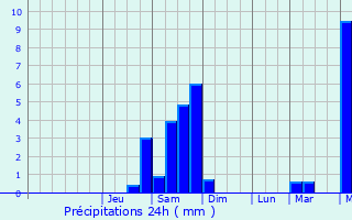 Graphique des précipitations prvues pour Saint-Martin-sur-Lavezon