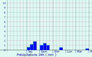 Graphique des précipitations prvues pour Montopoli in Val d