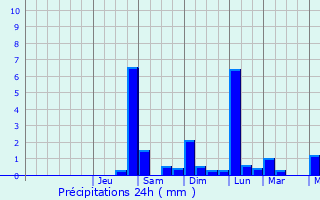 Graphique des précipitations prvues pour Saint-Jury