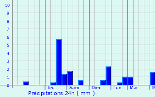 Graphique des précipitations prvues pour Espraza