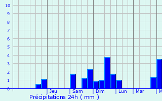 Graphique des précipitations prvues pour Flintbek