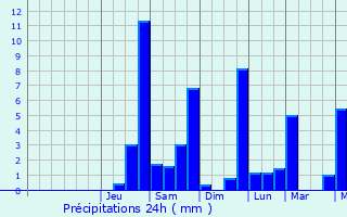 Graphique des précipitations prvues pour Sainte-Jalle