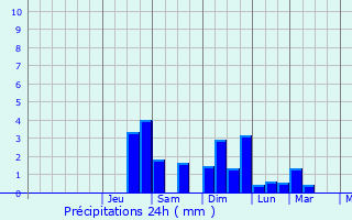 Graphique des précipitations prvues pour Bax