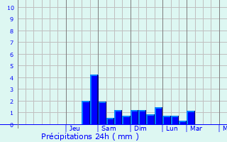 Graphique des précipitations prvues pour Le Fauga
