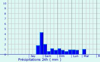 Graphique des précipitations prvues pour Muret
