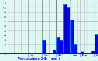 Graphique des précipitations prvues pour Farmsen-Berne
