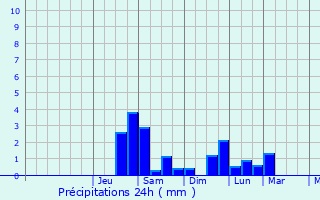 Graphique des précipitations prvues pour Labatut