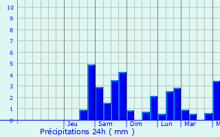 Graphique des précipitations prvues pour Laroque