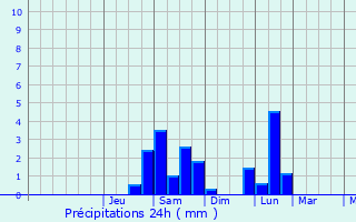 Graphique des précipitations prvues pour Lunel-Viel