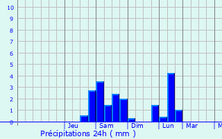 Graphique des précipitations prvues pour Villetelle