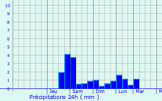 Graphique des précipitations prvues pour Noueilles