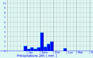 Graphique des précipitations prvues pour San-Lorenzo