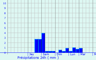 Graphique des précipitations prvues pour Villasavary