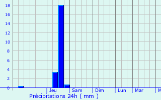 Graphique des précipitations prvues pour Chtillon