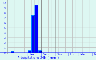 Graphique des précipitations prvues pour Curtafond