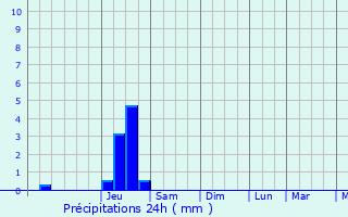 Graphique des précipitations prvues pour Arandas