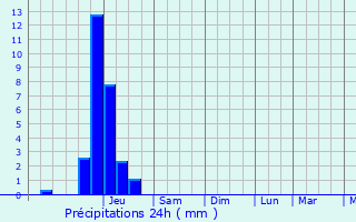 Graphique des précipitations prvues pour Argels-Gazost