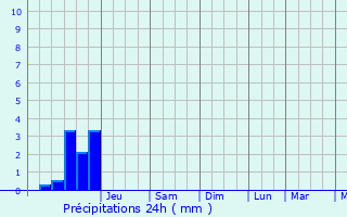 Graphique des précipitations prvues pour Sembleay