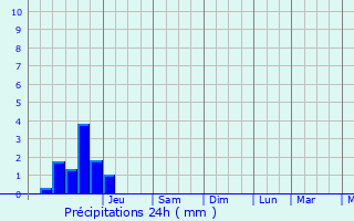 Graphique des précipitations prvues pour Curzay-sur-Vonne