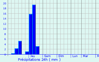 Graphique des précipitations prvues pour Saint-Loup-sur-Semouse