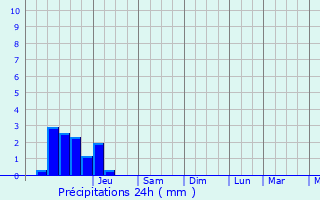 Graphique des précipitations prvues pour Cir-d