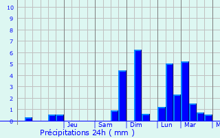 Graphique des précipitations prvues pour Ustrzyki Dolne